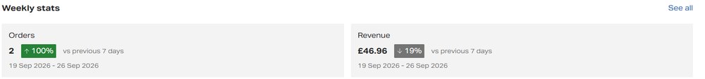 Depop weekly stats: 2 orders and 46.96 pounds revenue, 19 to 26 September 2026